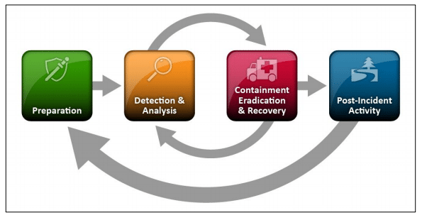 Diagram Incident Response graphic from NIST